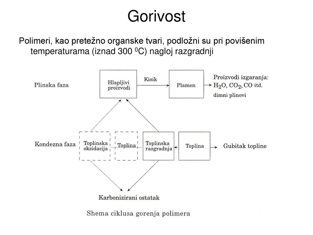 Gorivost Polimeri, kao pretežno organske tvari, podložni su pri povišenim temperaturama (iznad 300 0C) nagloj razgradnji.