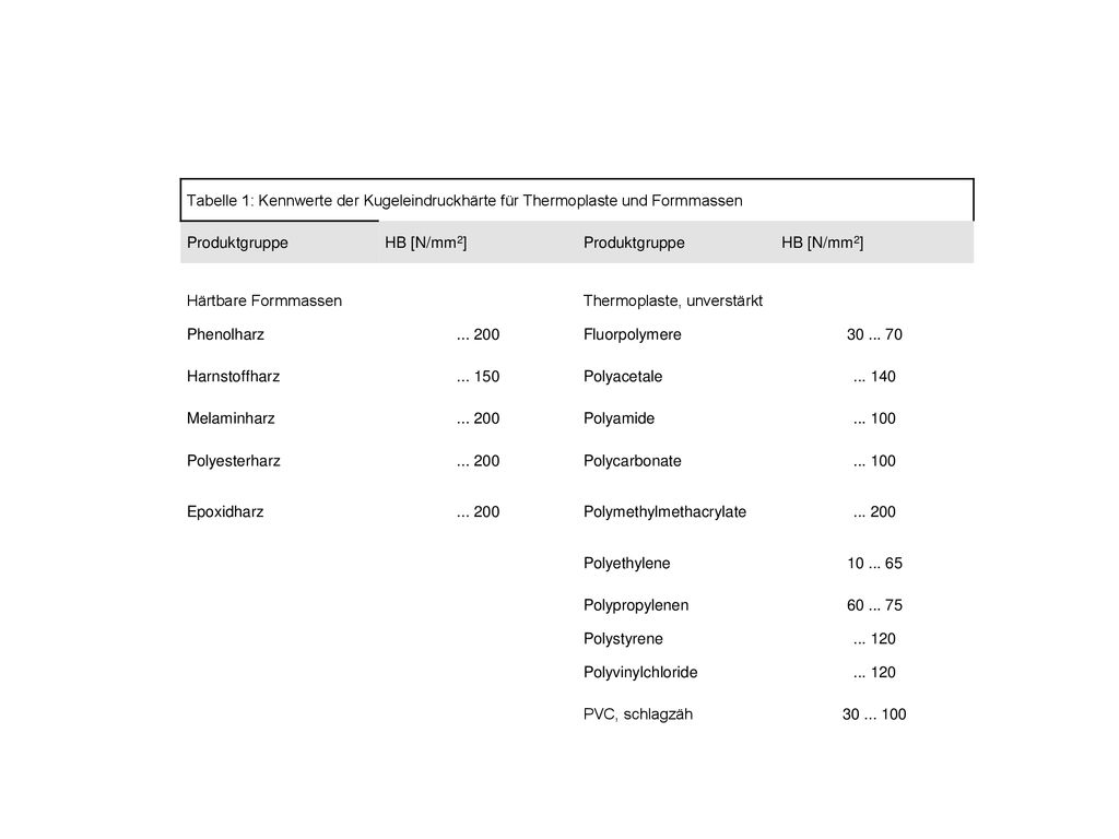Tabelle 1: Kennwerte der Kugeleindruckhärte für Thermoplaste und Formmassen