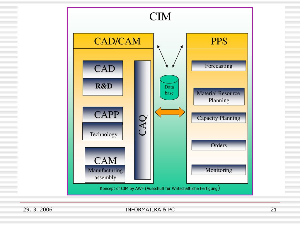 CIM CAD/CAM PPS CAD CAPP CAQ CAM R&D Forecasting