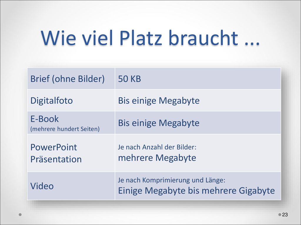 Wie viel Platz braucht ... Brief (ohne Bilder) 50 KB Digitalfoto