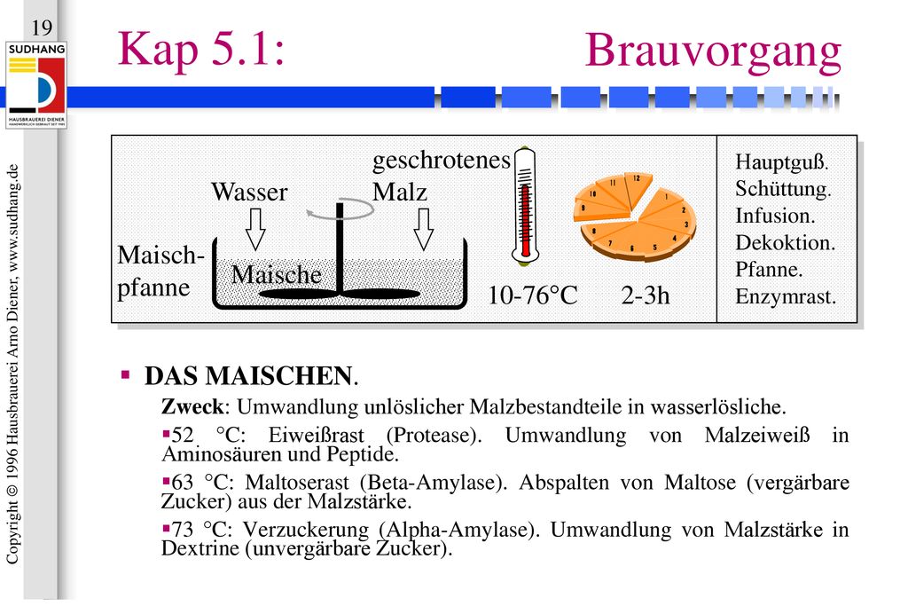 Kap 5.1: Brauvorgang Wasser geschrotenes Malz 10-76°C 2-3h Maisch-