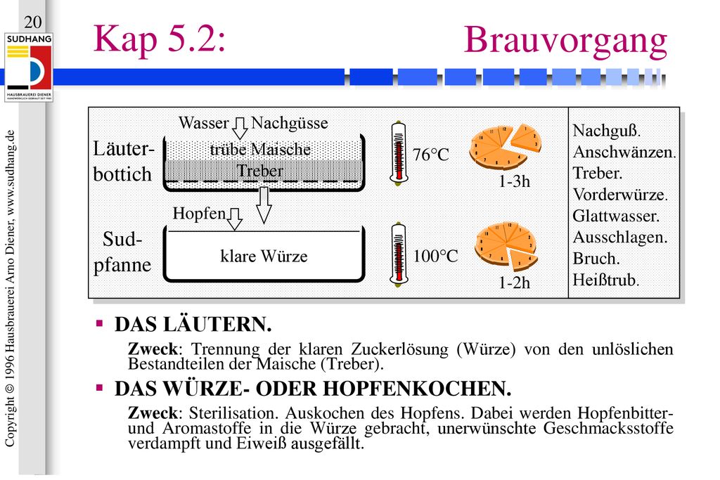 Kap 5.2: Brauvorgang Läuter- bottich Sud- pfanne DAS LÄUTERN.