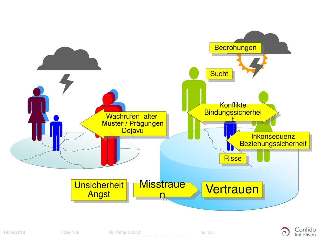         Vertrauen Misstrauen Unsicherheit Angst Bedrohungen