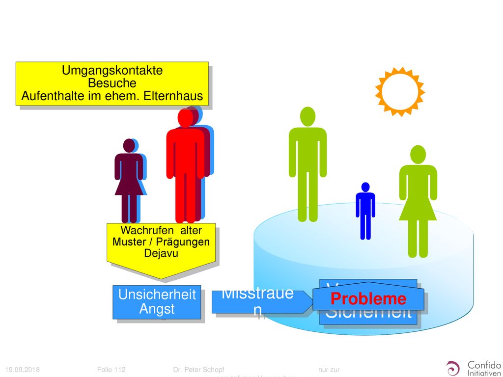      Vertrauen Sicherheit Misstrauen Probleme