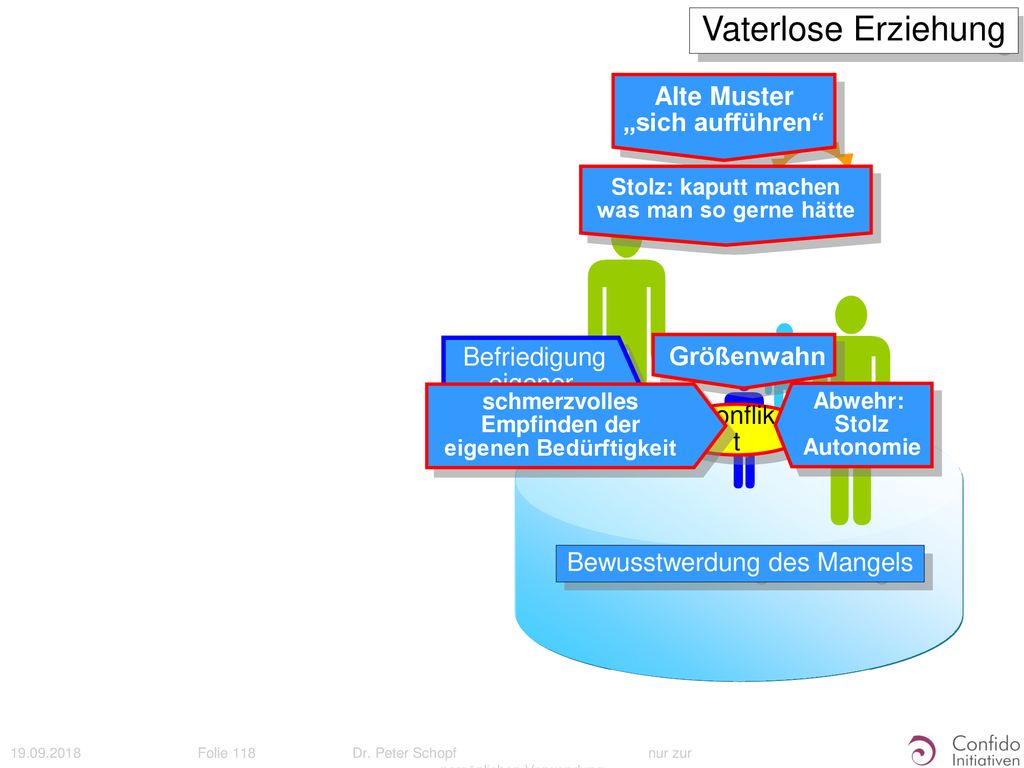      Vaterlose Erziehung Alte Muster „sich aufführen Größenwahn