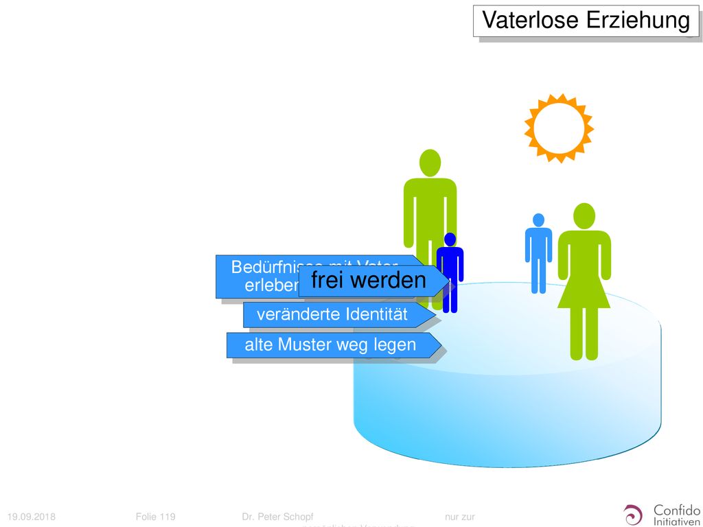      Vaterlose Erziehung Bedürfnisse mit Vater erleben, ausleben