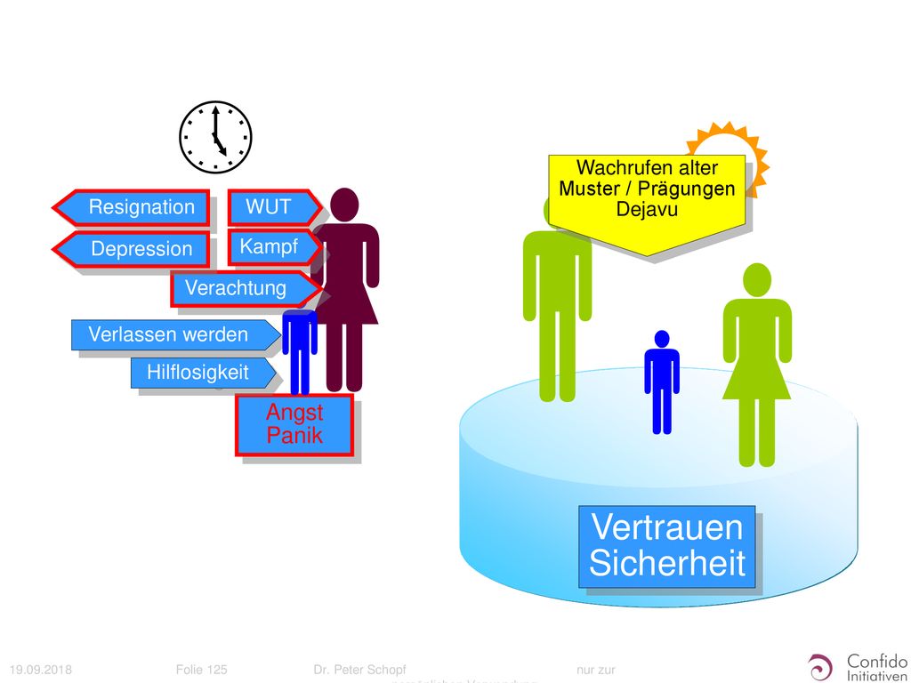         Vertrauen Sicherheit Angst Panik