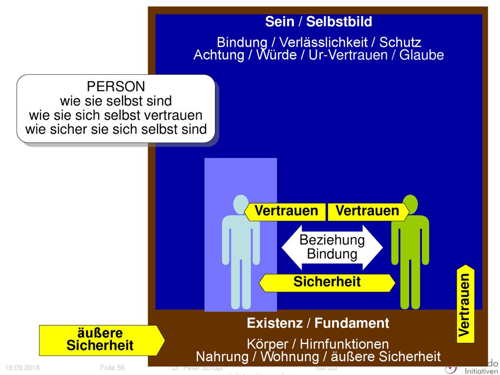 Existenz / Fundament Körper / Hirnfunktionen Nahrung / Wohnung / äußere Sicherheit. Sein / Selbstbild.