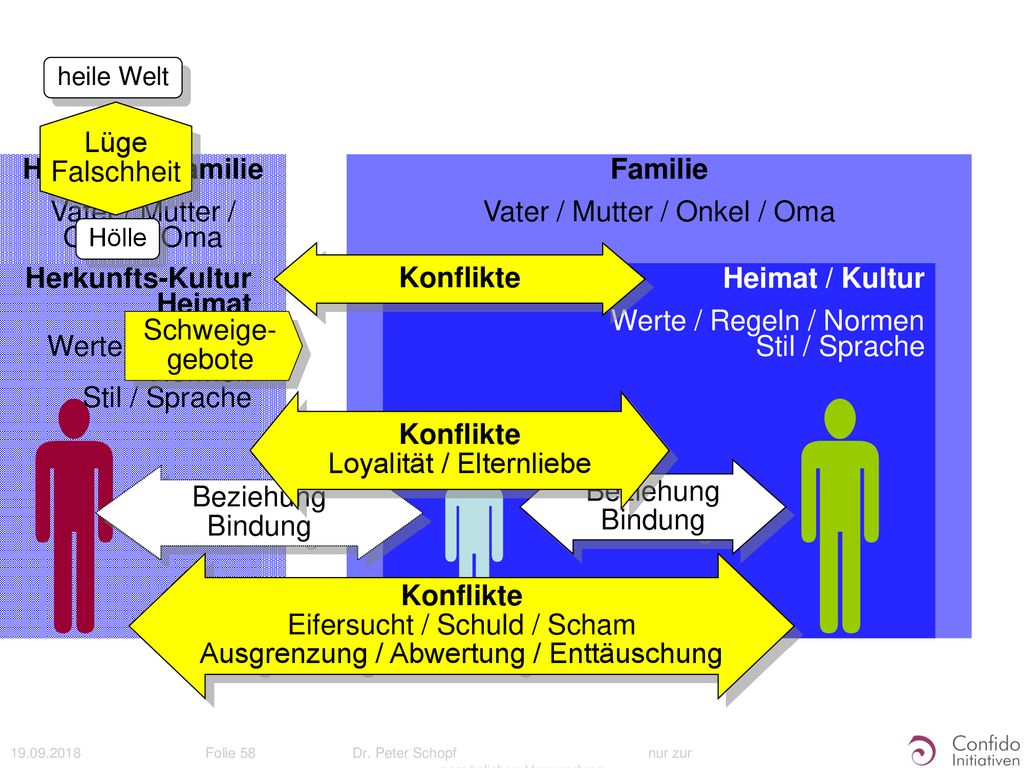    Lüge Falschheit Herkunfts-Familie Vater / Mutter / Onkel / Oma