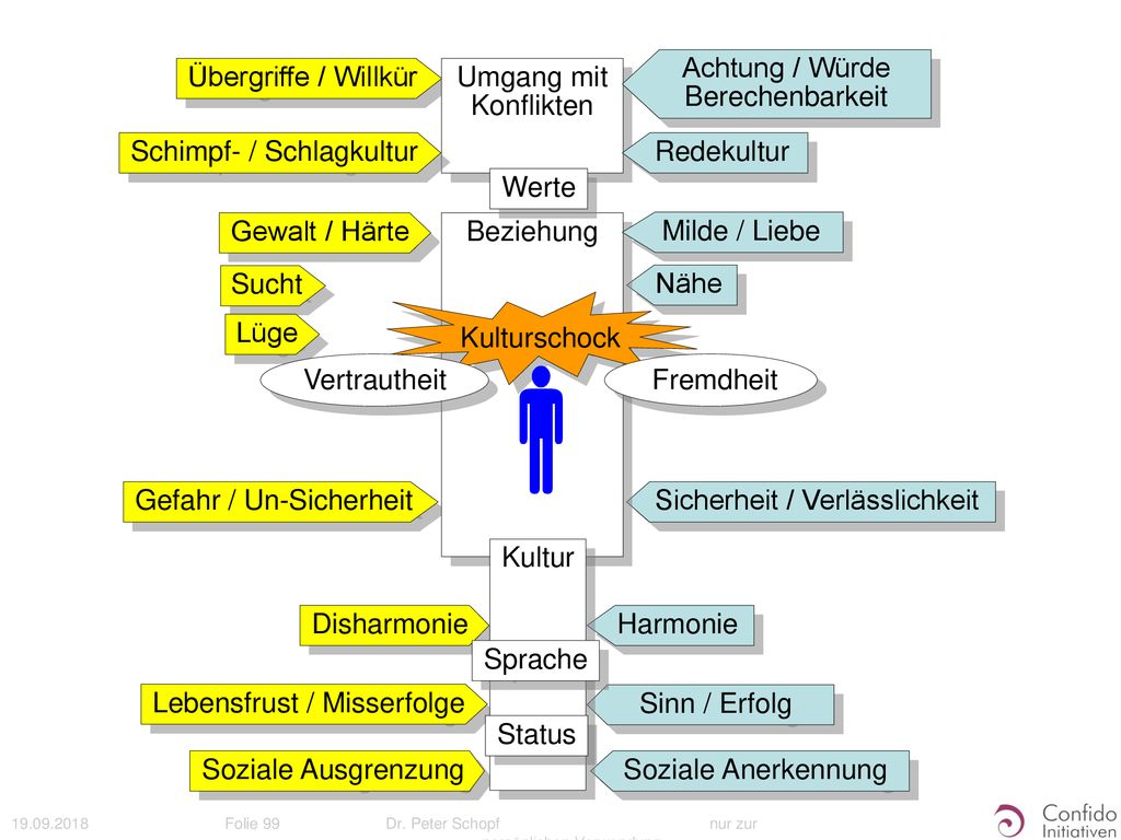  Übergriffe / Willkür Umgang mit Konflikten Schimpf- / Schlagkultur