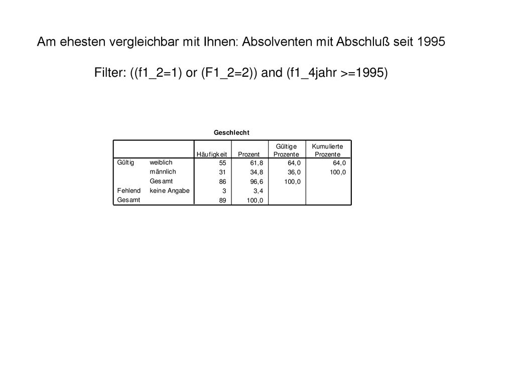 Am ehesten vergleichbar mit Ihnen: Absolventen mit Abschluß seit 1995