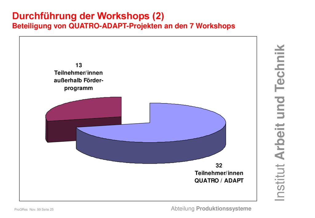 Durchführung der Workshops (2) Beteiligung von QUATRO-ADAPT-Projekten an den 7 Workshops