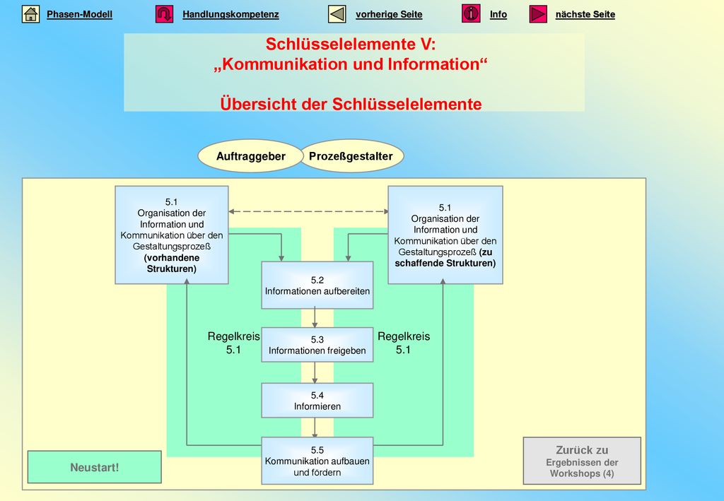 (vorhandene Strukturen) Zurück zu Ergebnissen der Workshops (4)