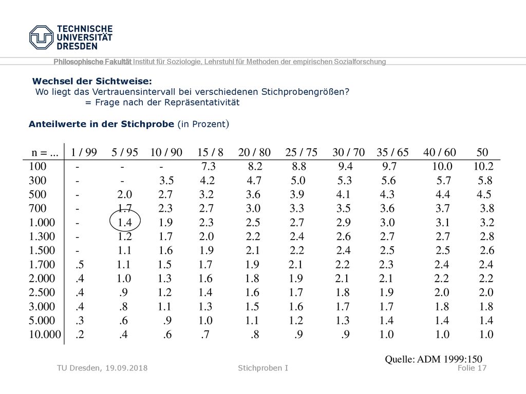 Philosophische Fakultät Institut für Soziologie, Lehrstuhl für Methoden der empirischen Sozialforschung