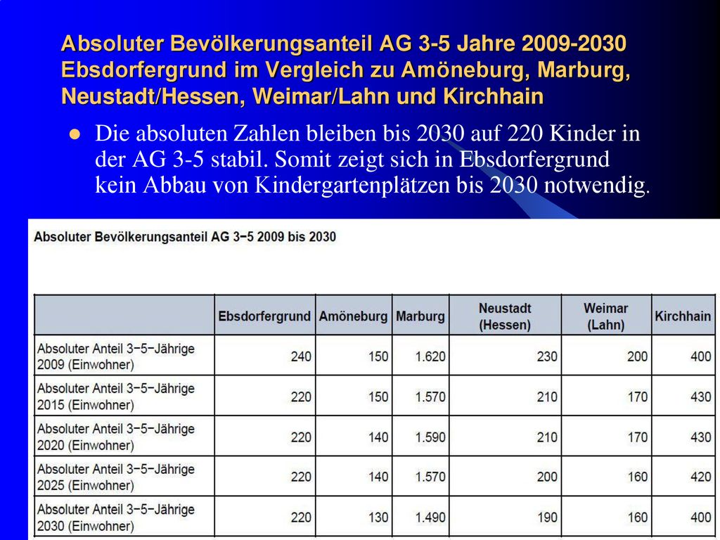 Absoluter Bevölkerungsanteil AG 3-5 Jahre Ebsdorfergrund im Vergleich zu Amöneburg, Marburg, Neustadt/Hessen, Weimar/Lahn und Kirchhain