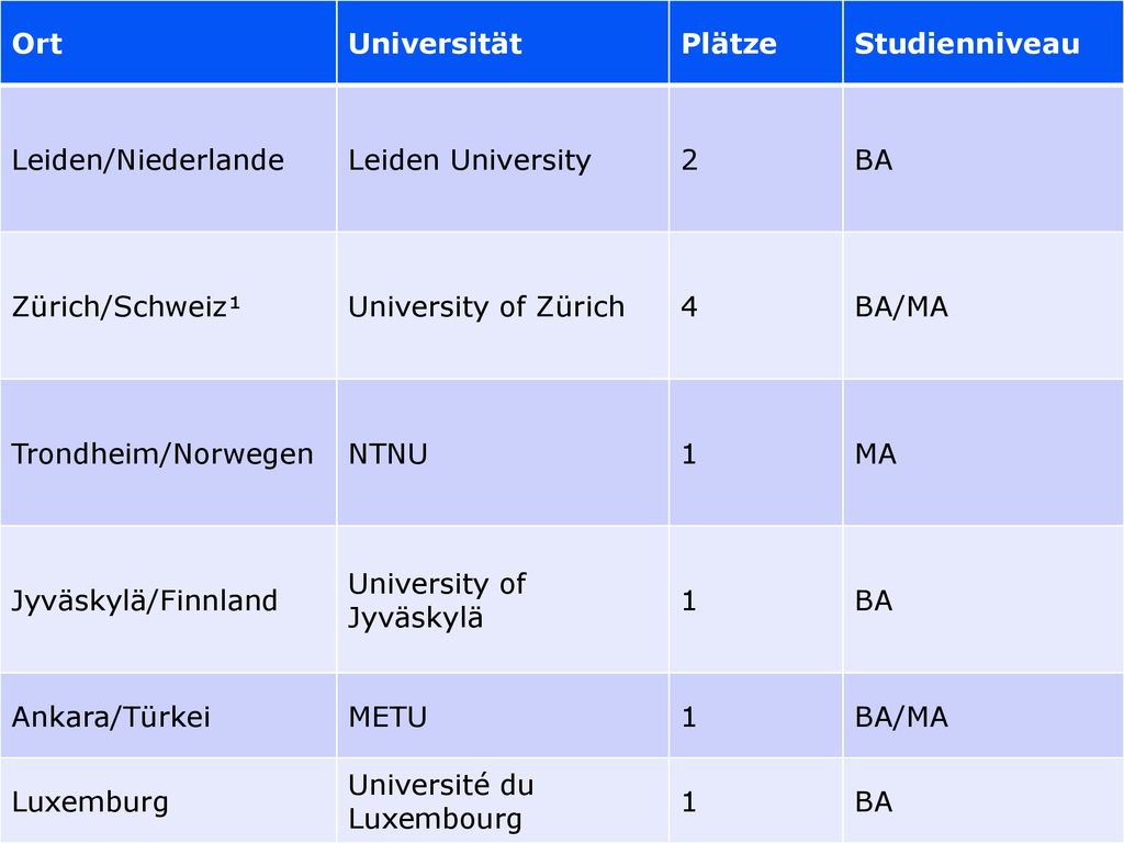 Ort Universität. Plätze. Studienniveau. Leiden/Niederlande. Leiden University. 2. BA. Zürich/Schweiz¹.