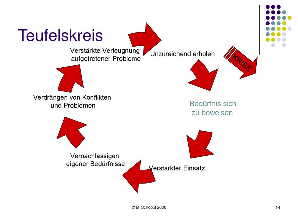 Teufelskreis KRISE Bedürfnis sich zu beweisen © B. Schöppl 2008