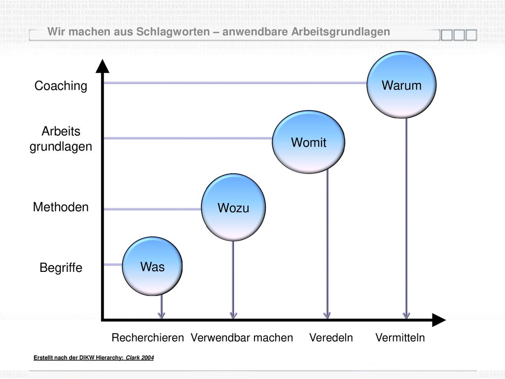 Wir machen aus Schlagworten – anwendbare Arbeitsgrundlagen