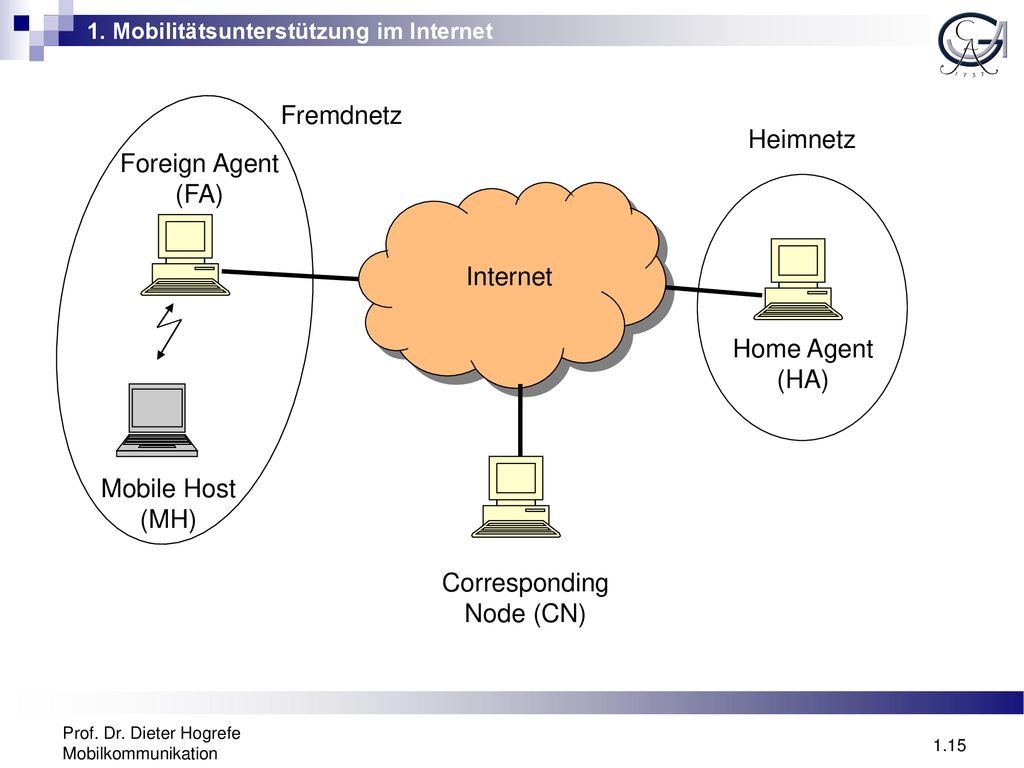 Fremdnetz Heimnetz Foreign Agent (FA) Internet Home Agent (HA)