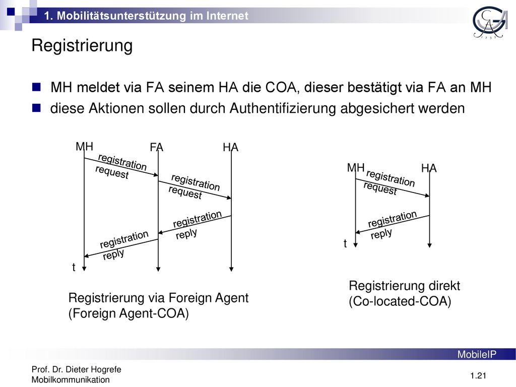 Registrierung MH meldet via FA seinem HA die COA, dieser bestätigt via FA an MH. diese Aktionen sollen durch Authentifizierung abgesichert werden.