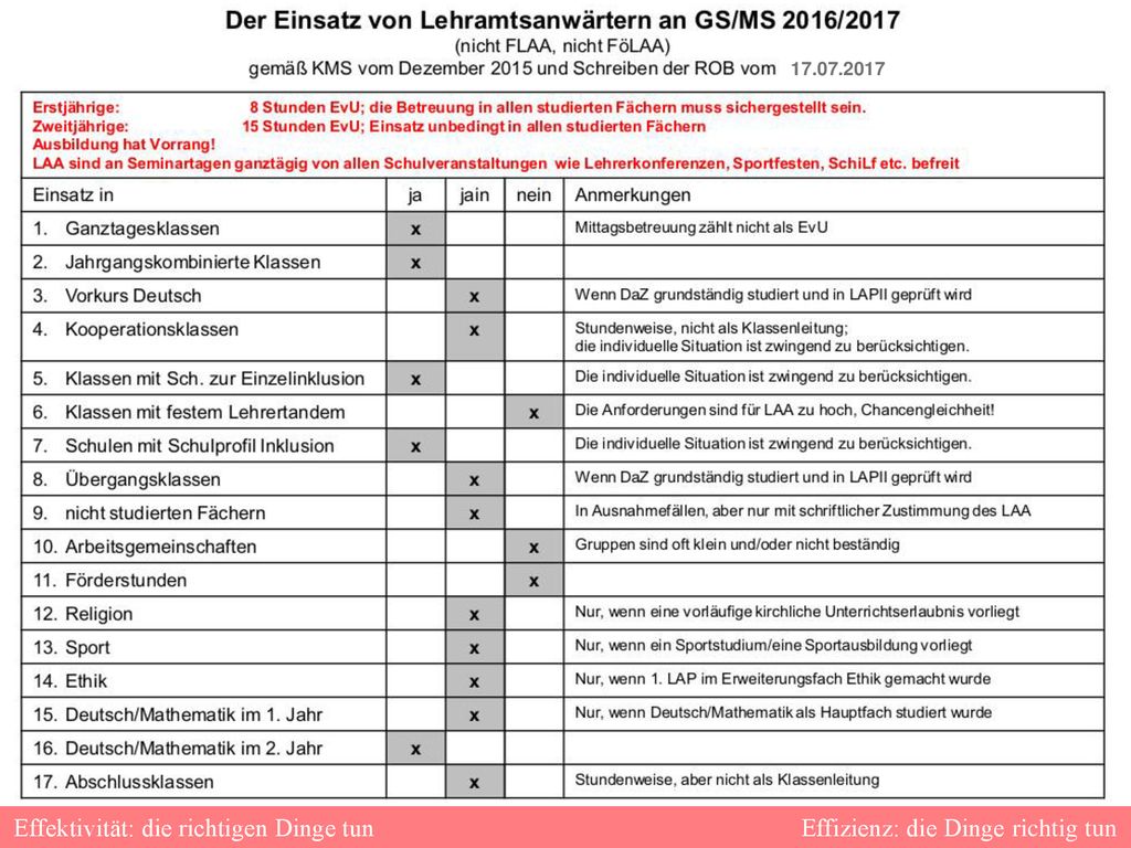 Effektivität: die richtigen Dinge tun Effizienz: die Dinge richtig tun
