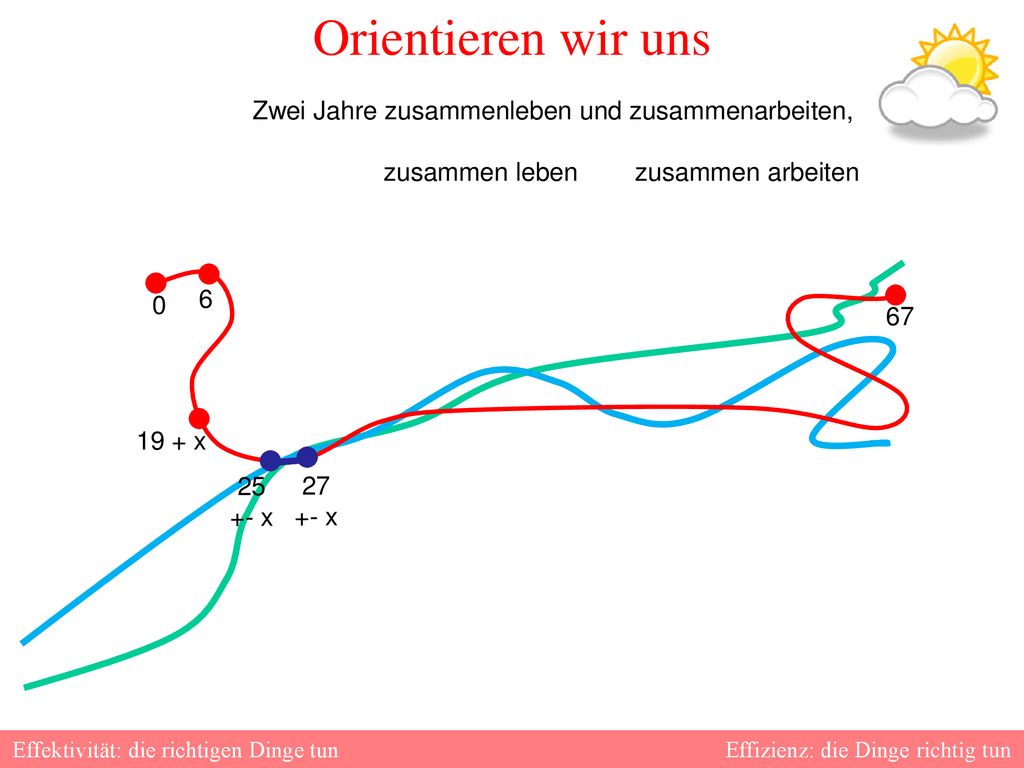 Effektivität: die richtigen Dinge tun Effizienz: die Dinge richtig tun