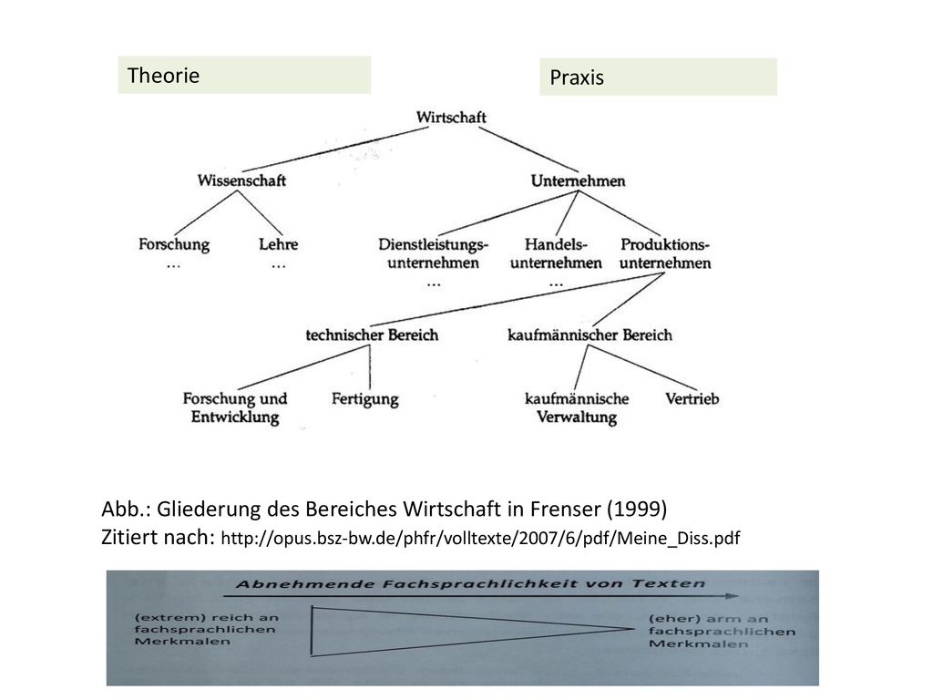 Theorie Praxis. Abb.: Gliederung des Bereiches Wirtschaft in Frenser (1999)
