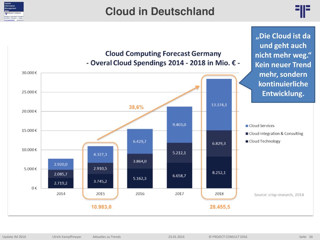 Cloud in Deutschland „Die Cloud ist da und geht auch nicht mehr weg.