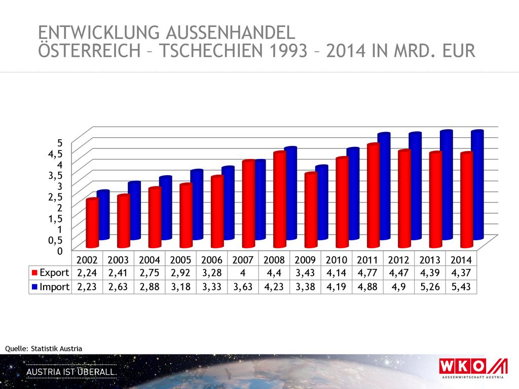 ENTWICKLUNG AUSSENHANDEL ÖSTERREICH – TSCHECHIEN 1993 – 2014 in Mrd