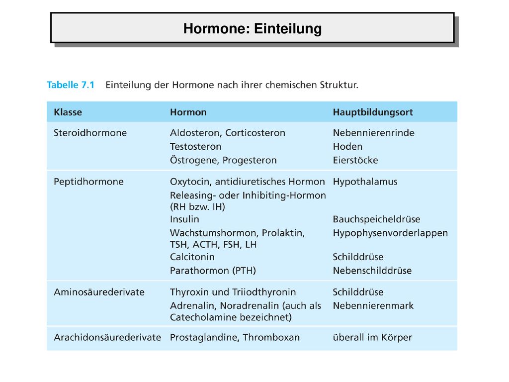 Hormone: Einteilung. Zielzellen: vom Produktionsort entfernt. Transport des Hormons durch Blutbahn.
