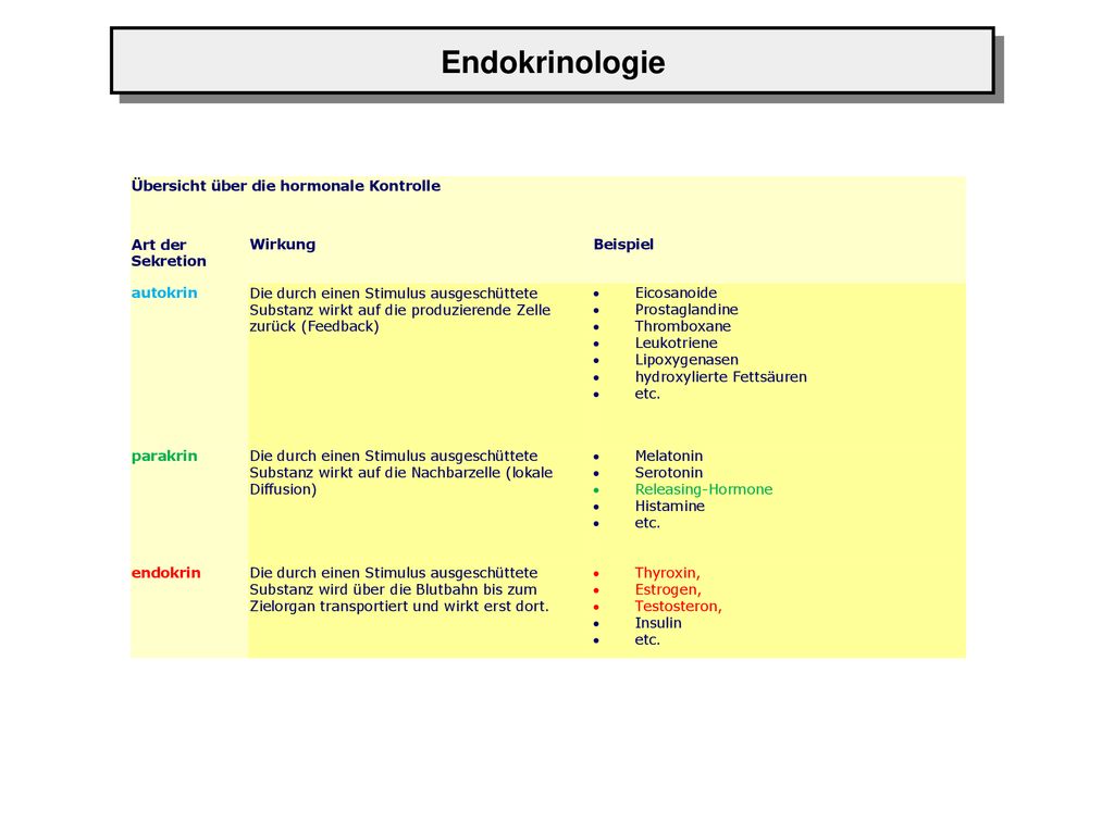 Endokrinologie. Übersicht über die hormonale Kontrolle. Art der Sekretion. Wirkung. Beispiel.