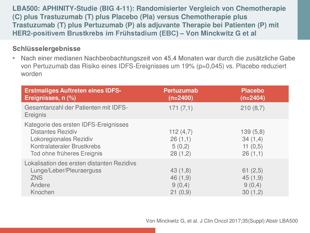 LBA500: APHINITY-Studie (BIG 4-11): Randomisierter Vergleich von Chemotherapie (C) plus Trastuzumab (T) plus Placebo (Pla) versus Chemotherapie plus Trastuzumab (T) plus Pertuzumab (P) als adjuvante Therapie bei Patienten (P) mit HER2-positivem Brustkrebs im Frühstadium (EBC) – Von Minckwitz G et al