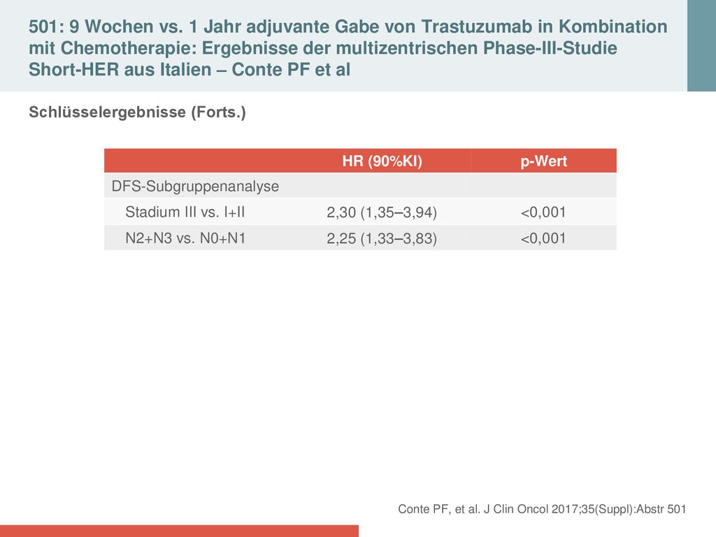 501: 9 Wochen vs. 1 Jahr adjuvante Gabe von Trastuzumab in Kombination mit Chemotherapie: Ergebnisse der multizentrischen Phase-III-Studie Short-HER aus Italien – Conte PF et al