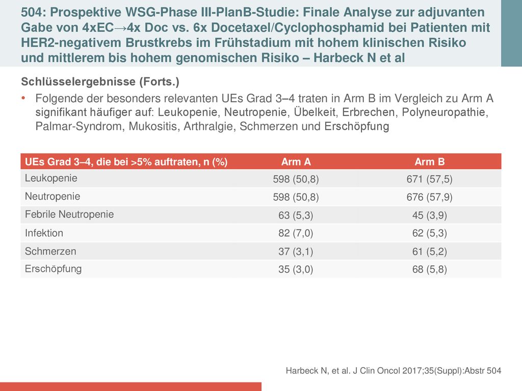 504: Prospektive WSG-Phase III-PlanB-Studie: Finale Analyse zur adjuvanten Gabe von 4xEC→4x Doc vs. 6x Docetaxel/Cyclophosphamid bei Patienten mit HER2-negativem Brustkrebs im Frühstadium mit hohem klinischen Risiko und mittlerem bis hohem genomischen Risiko – Harbeck N et al