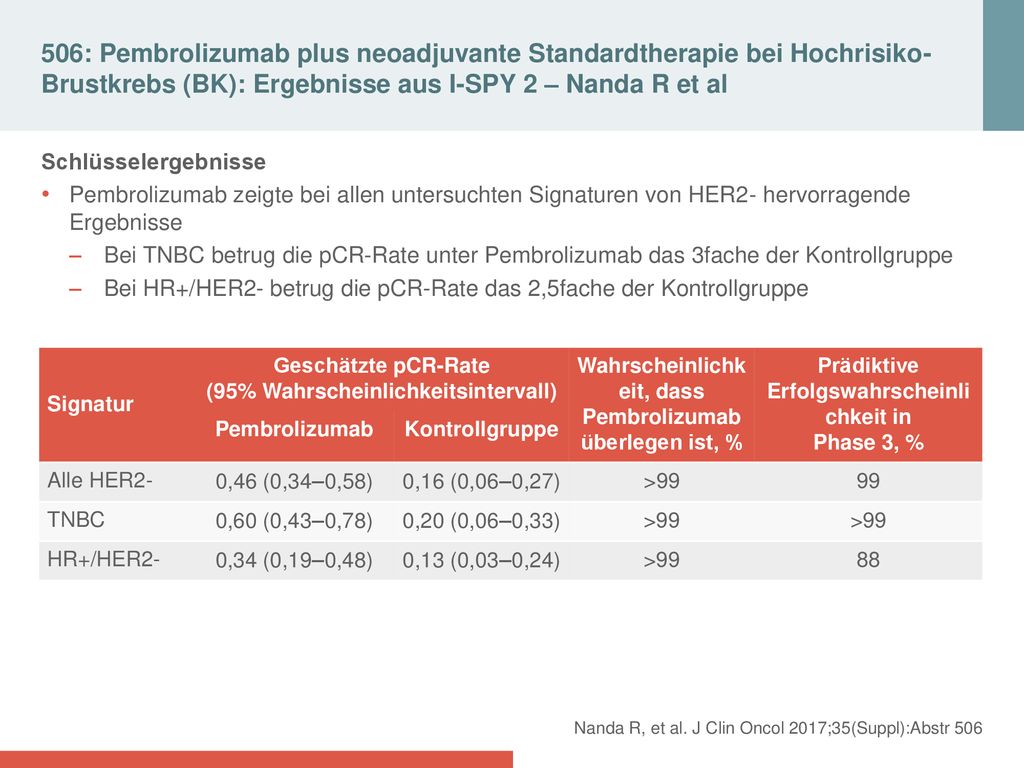 506: Pembrolizumab plus neoadjuvante Standardtherapie bei Hochrisiko-Brustkrebs (BK): Ergebnisse aus I-SPY 2 – Nanda R et al