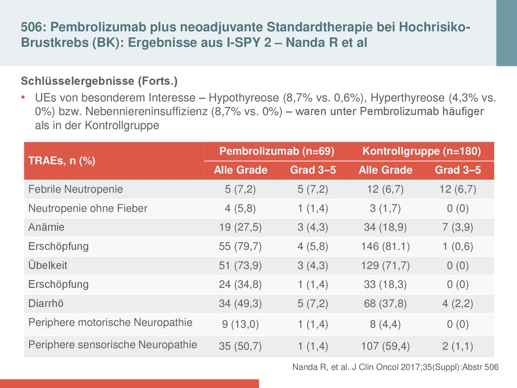 506: Pembrolizumab plus neoadjuvante Standardtherapie bei Hochrisiko-Brustkrebs (BK): Ergebnisse aus I-SPY 2 – Nanda R et al