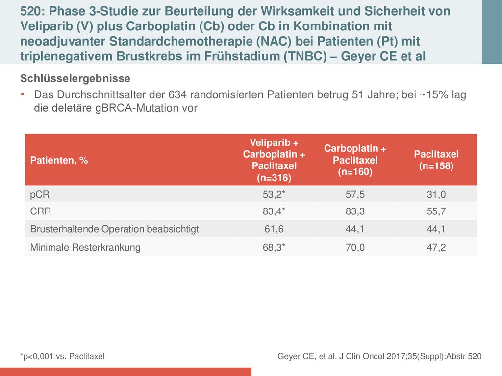 520: Phase 3-Studie zur Beurteilung der Wirksamkeit und Sicherheit von Veliparib (V) plus Carboplatin (Cb) oder Cb in Kombination mit neoadjuvanter Standardchemotherapie (NAC) bei Patienten (Pt) mit triplenegativem Brustkrebs im Frühstadium (TNBC) – Geyer CE et al