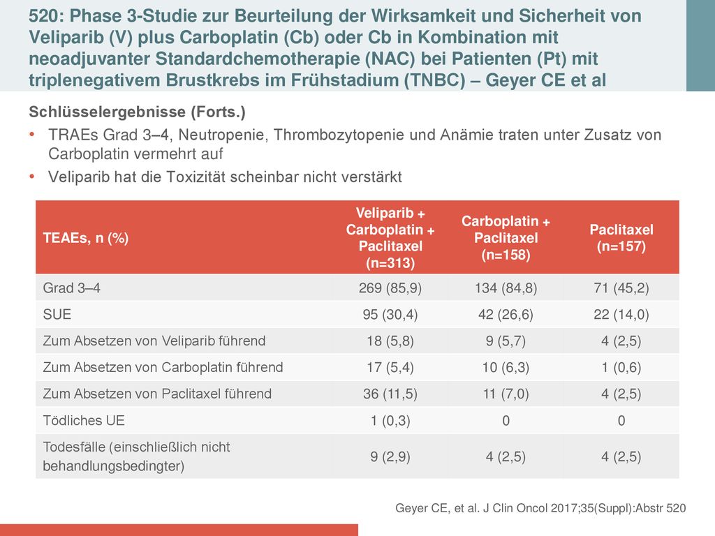 520: Phase 3-Studie zur Beurteilung der Wirksamkeit und Sicherheit von Veliparib (V) plus Carboplatin (Cb) oder Cb in Kombination mit neoadjuvanter Standardchemotherapie (NAC) bei Patienten (Pt) mit triplenegativem Brustkrebs im Frühstadium (TNBC) – Geyer CE et al