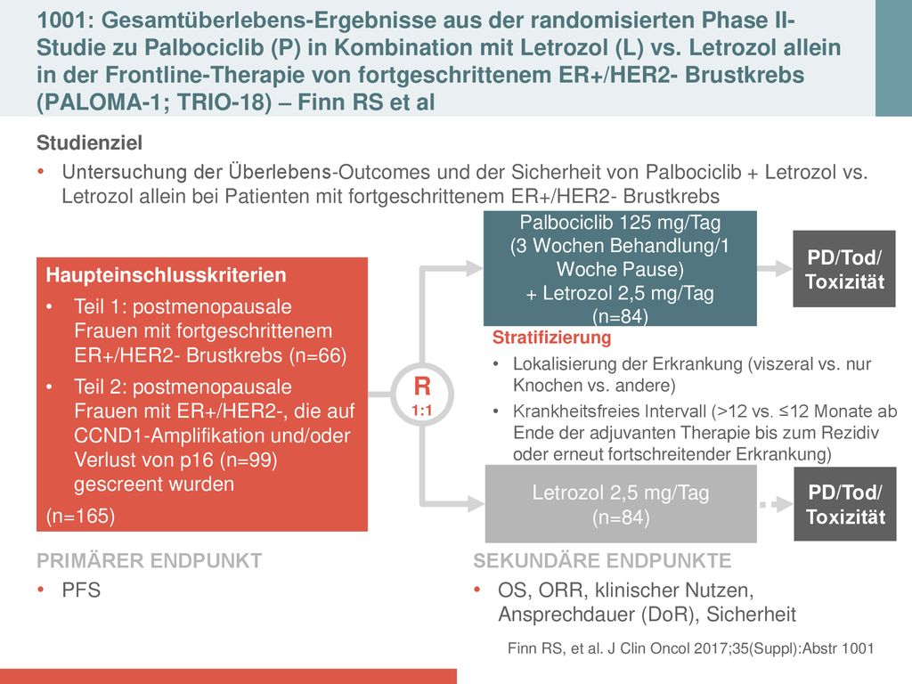 1001: Gesamtüberlebens-Ergebnisse aus der randomisierten Phase II-Studie zu Palbociclib (P) in Kombination mit Letrozol (L) vs. Letrozol allein in der Frontline-Therapie von fortgeschrittenem ER+/HER2- Brustkrebs (PALOMA-1; TRIO-18) – Finn RS et al