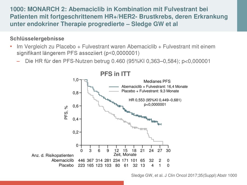 1000: MONARCH 2: Abemaciclib in Kombination mit Fulvestrant bei Patienten mit fortgeschrittenem HR+/HER2- Brustkrebs, deren Erkrankung unter endokriner Therapie progredierte – Sledge GW et al