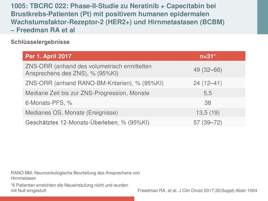 1005: TBCRC 022: Phase-II-Studie zu Neratinib + Capecitabin bei Brustkrebs-Patienten (Pt) mit positivem humanen epidermalen Wachstumsfaktor-Rezeptor-2 (HER2+) und Hirnmetastasen (BCBM) – Freedman RA et al