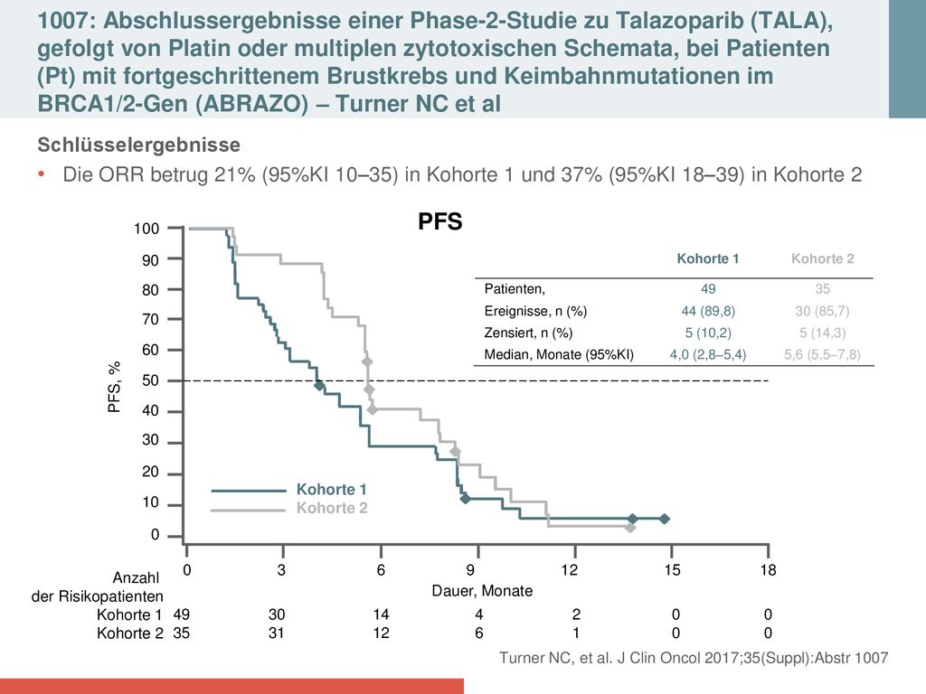 1007: Abschlussergebnisse einer Phase-2-Studie zu Talazoparib (TALA), gefolgt von Platin oder multiplen zytotoxischen Schemata, bei Patienten (Pt) mit fortgeschrittenem Brustkrebs und Keimbahnmutationen im BRCA1/2-Gen (ABRAZO) – Turner NC et al