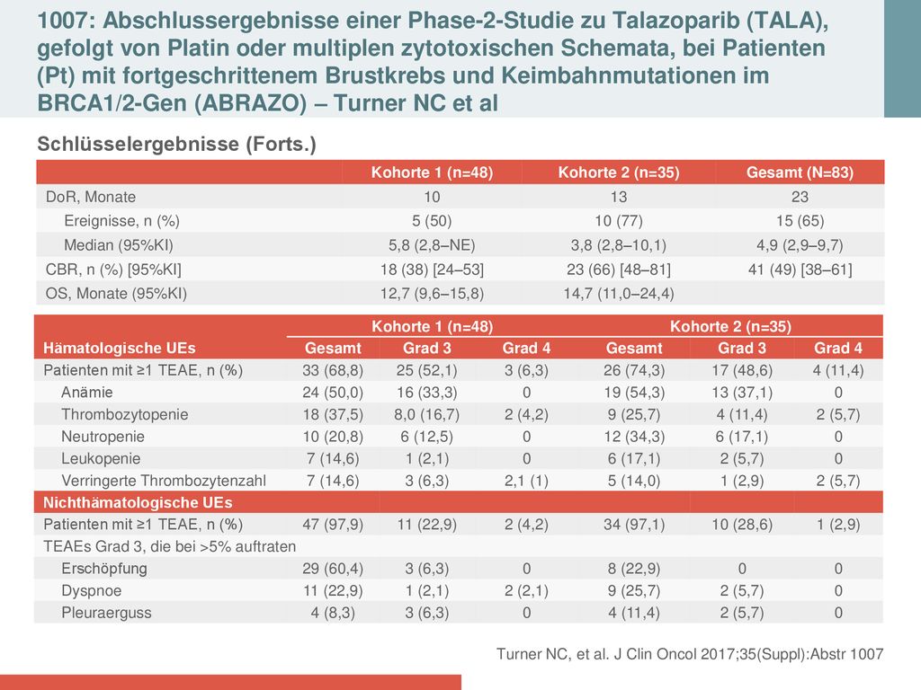 1007: Abschlussergebnisse einer Phase-2-Studie zu Talazoparib (TALA), gefolgt von Platin oder multiplen zytotoxischen Schemata, bei Patienten (Pt) mit fortgeschrittenem Brustkrebs und Keimbahnmutationen im BRCA1/2-Gen (ABRAZO) – Turner NC et al