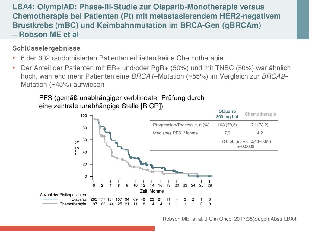 LBA4: OlympiAD: Phase-III-Studie zur Olaparib-Monotherapie versus Chemotherapie bei Patienten (Pt) mit metastasierendem HER2-negativem Brustkrebs (mBC) und Keimbahnmutation im BRCA-Gen (gBRCAm) – Robson ME et al