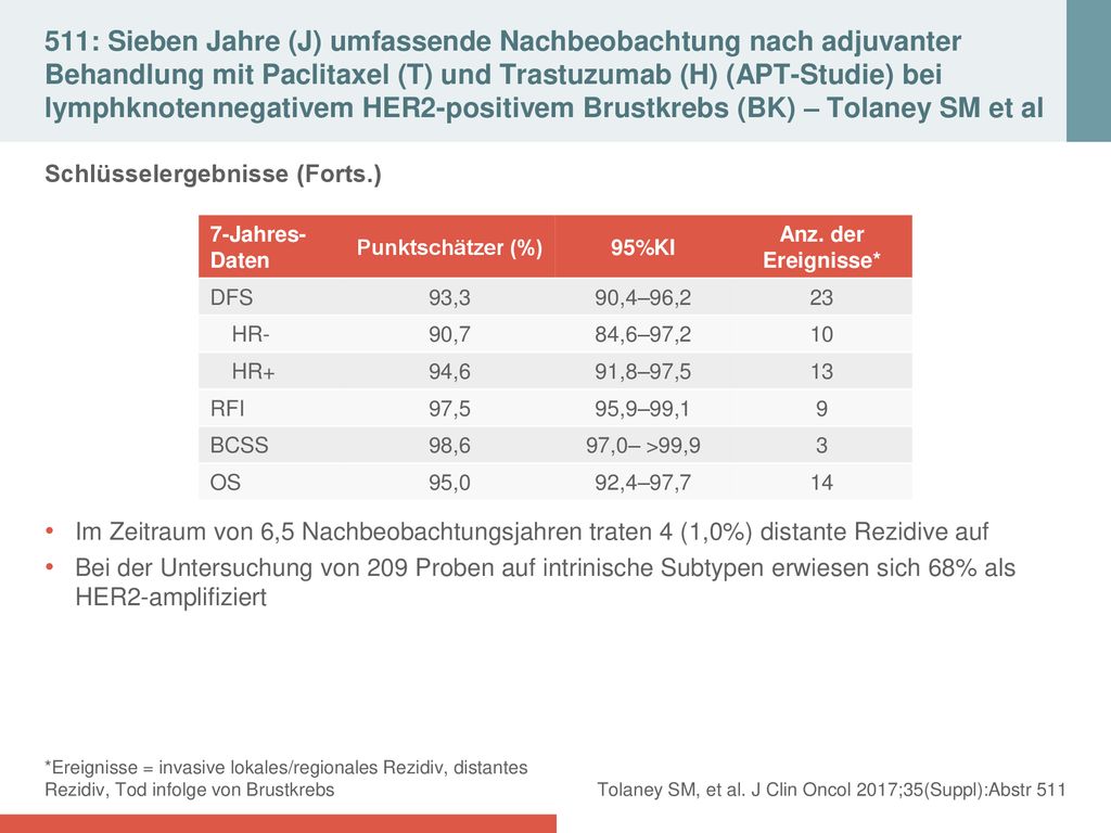 511: Sieben Jahre (J) umfassende Nachbeobachtung nach adjuvanter Behandlung mit Paclitaxel (T) und Trastuzumab (H) (APT-Studie) bei lymphknotennegativem HER2-positivem Brustkrebs (BK) – Tolaney SM et al