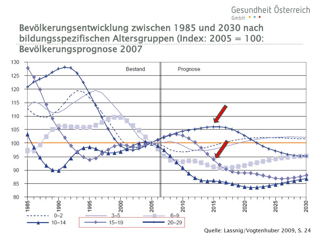 Bevölkerungsentwicklung zwischen 1985 und 2030 nach bildungsspezifischen Altersgruppen (Index: 2005 = 100: Bevölkerungsprognose 2007