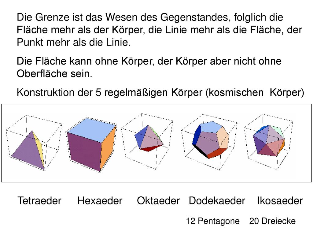 Die Grenze ist das Wesen des Gegenstandes, folglich die Fläche mehr als der Körper, die Linie mehr als die Fläche, der Punkt mehr als die Linie.