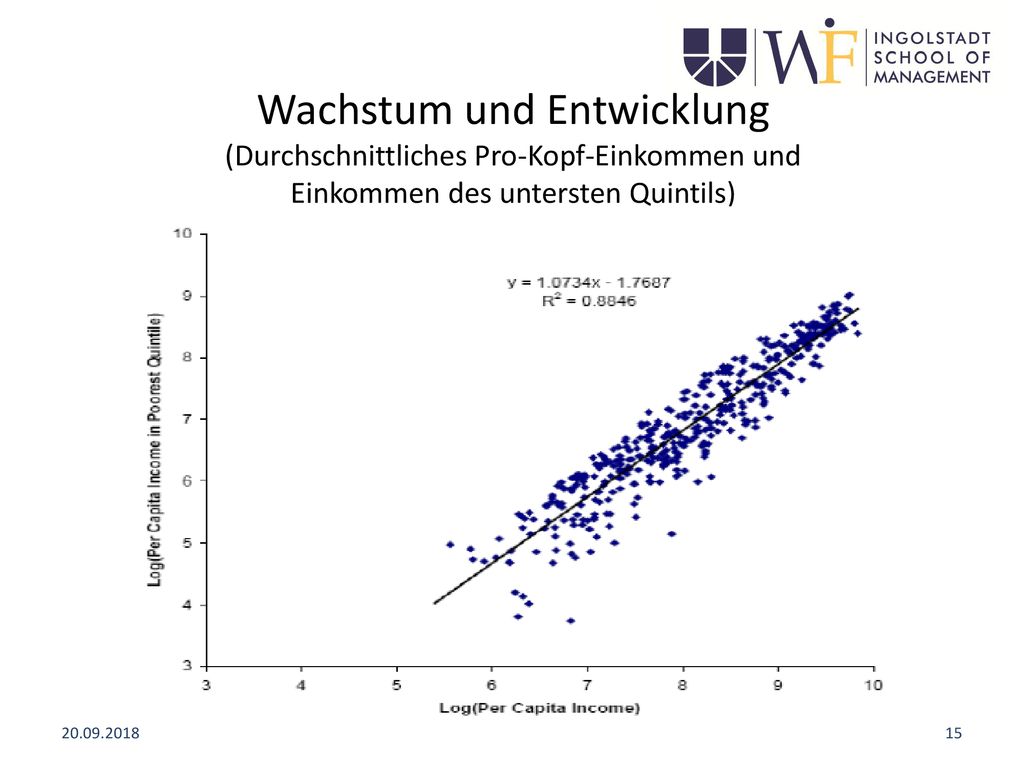 Wachstum und Entwicklung (Durchschnittliches Pro-Kopf-Einkommen und Einkommen des untersten Quintils)