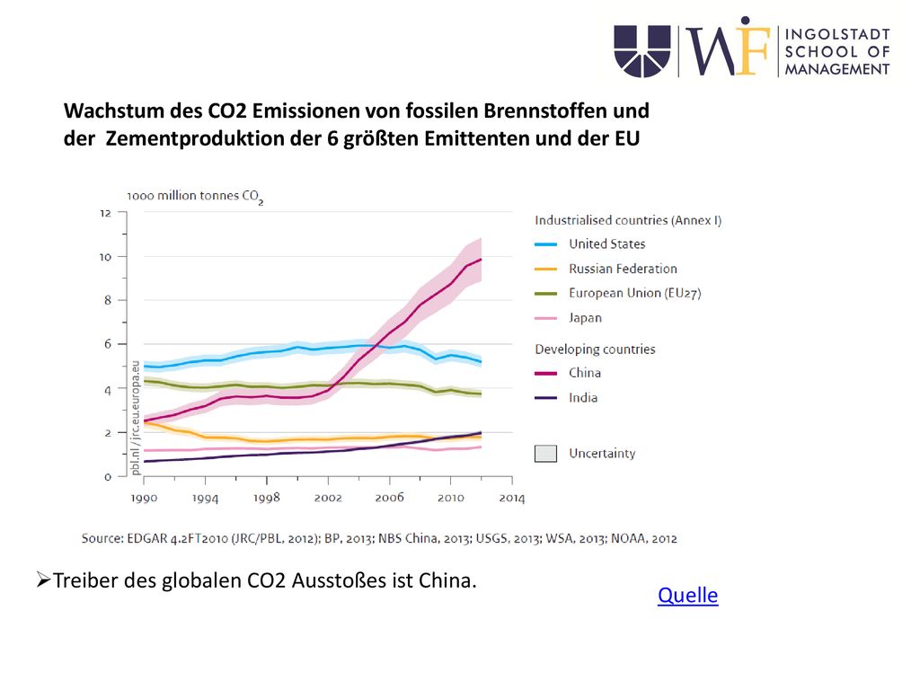 Wachstum des CO2 Emissionen von fossilen Brennstoffen und der Zementproduktion der 6 größten Emittenten und der EU