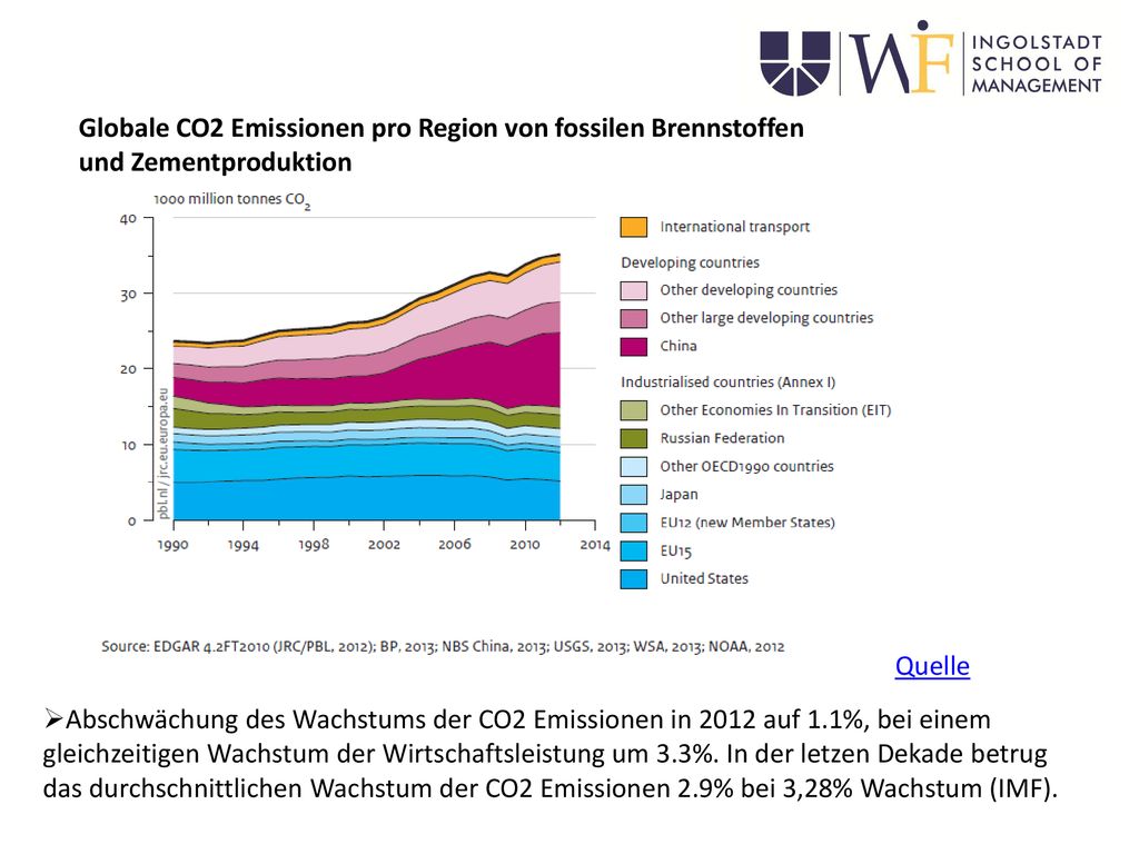 Globale CO2 Emissionen pro Region von fossilen Brennstoffen und Zementproduktion